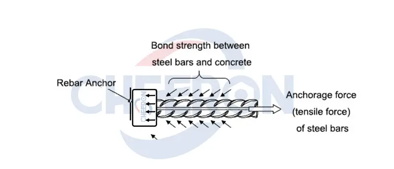phân tích ứng suất của neo thanh có đầu Cheeron phân tích ứng suất của neo thanh có đầu Cheeron